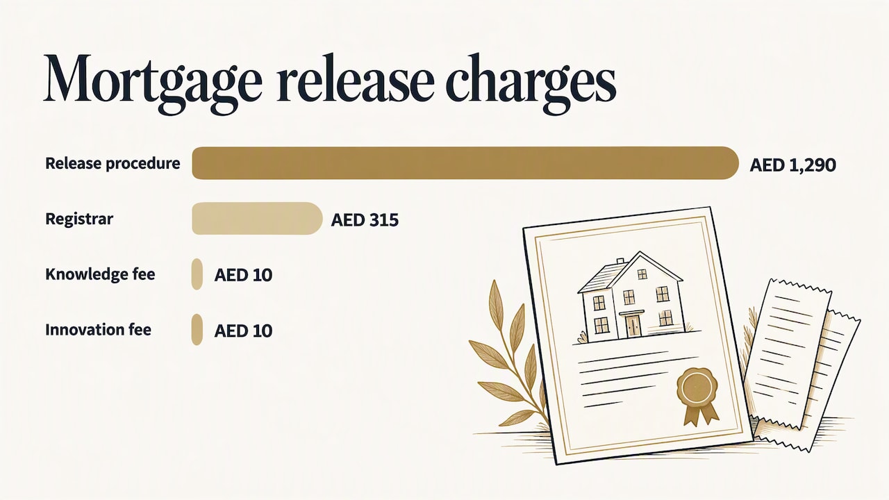 Proportional comparison of mortgage release charges